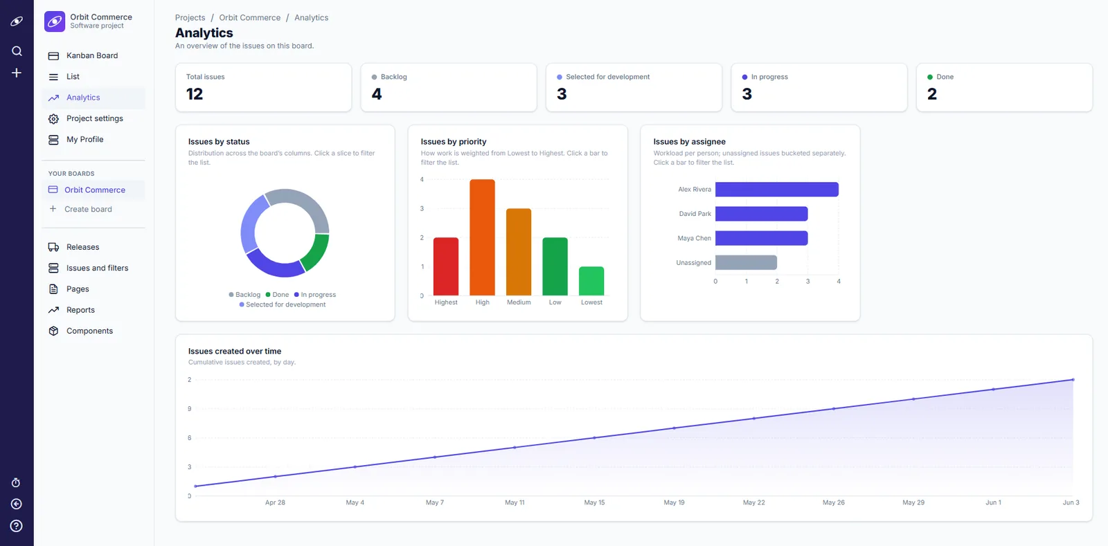 Orbit's analytics dashboard: issue counts, status donut chart, priority bars, workload by assignee, and issues over time